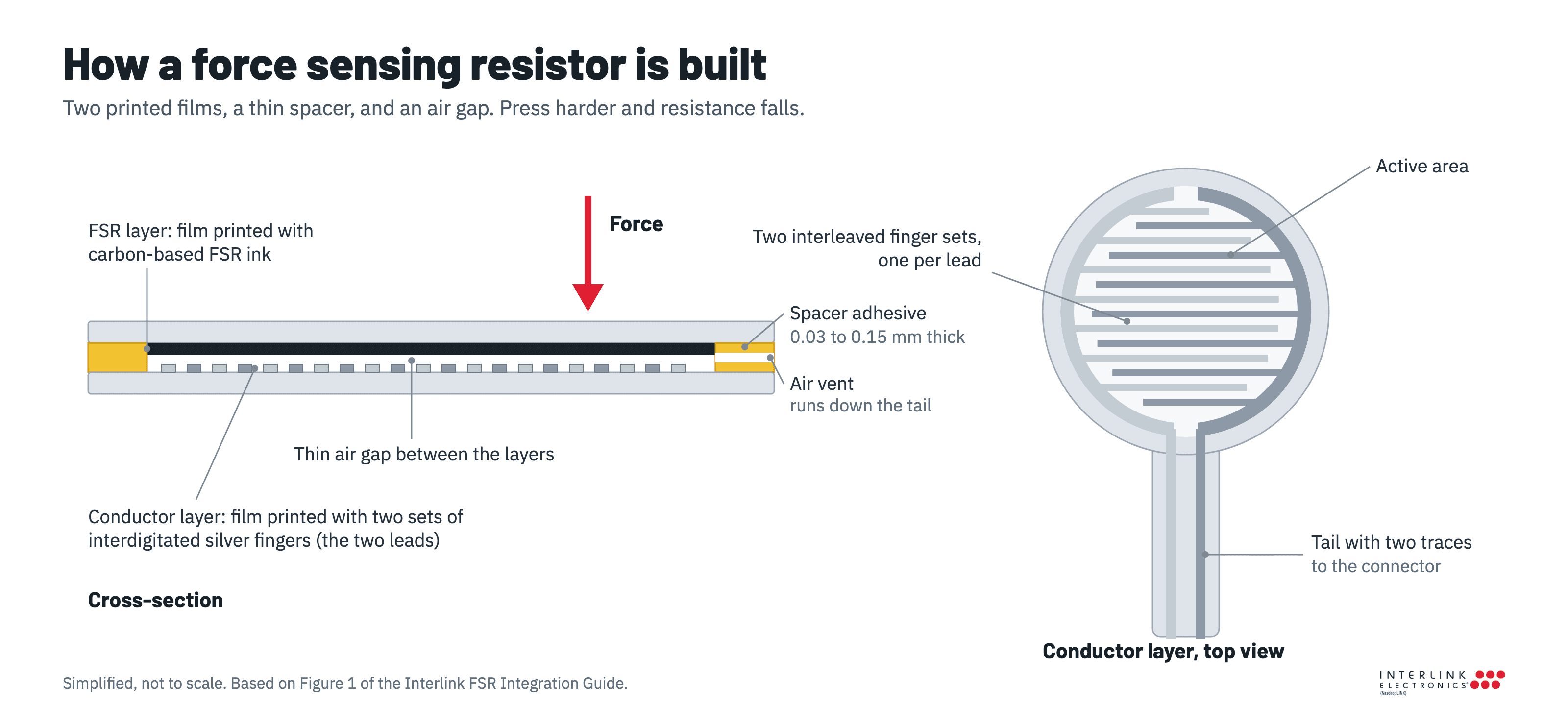Diagram of force sensing resistor construction: a film printed with carbon-based FSR ink, a spacer adhesive and air gap, and a conductor film printed with two sets of interdigitated silver fingers