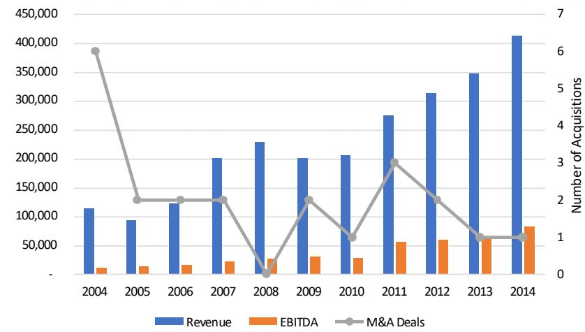 Measurement Specialties revenue, EBITDA and number of acquisitions, 2004 to 2014