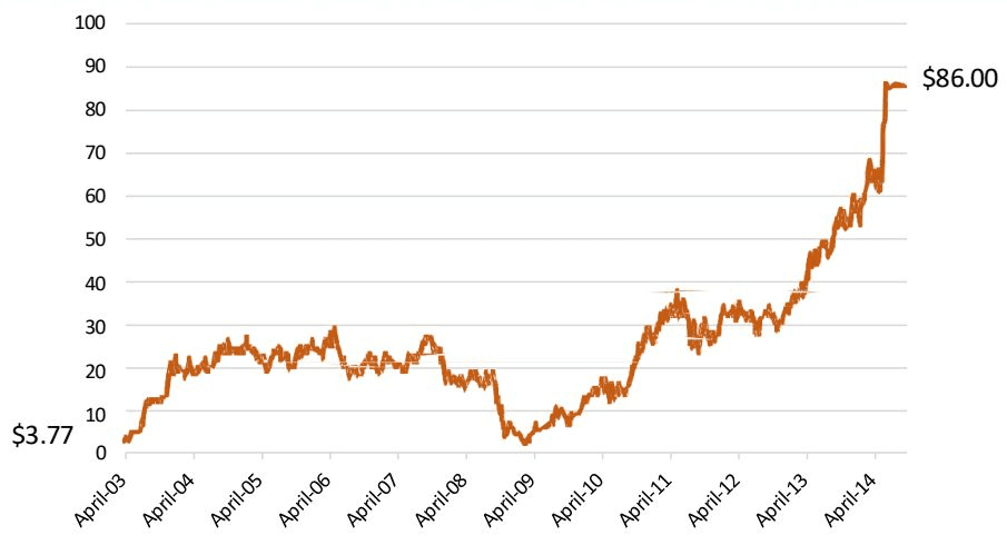 Measurement Specialties share price rising from $3.77 to $86.00 between 2003 and 2014