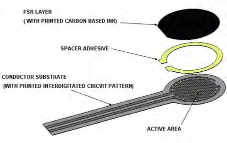 Exploded diagram of Interlink force sensing resistor (FSR)