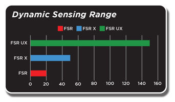 Dynamic sensitivity range bar graph